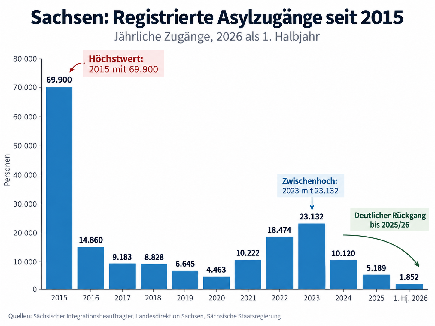 Balkendiagramm der registrierten Asylzugänge in Sachsen von 2015 bis zum ersten Halbjahr 2026. Der Höchstwert lag 2015 bei 69.900 Personen, 2023 wurden 23.132 Zugänge registriert, 2025 noch 5.189 und im ersten Halbjahr 2026 insgesamt 1.852.